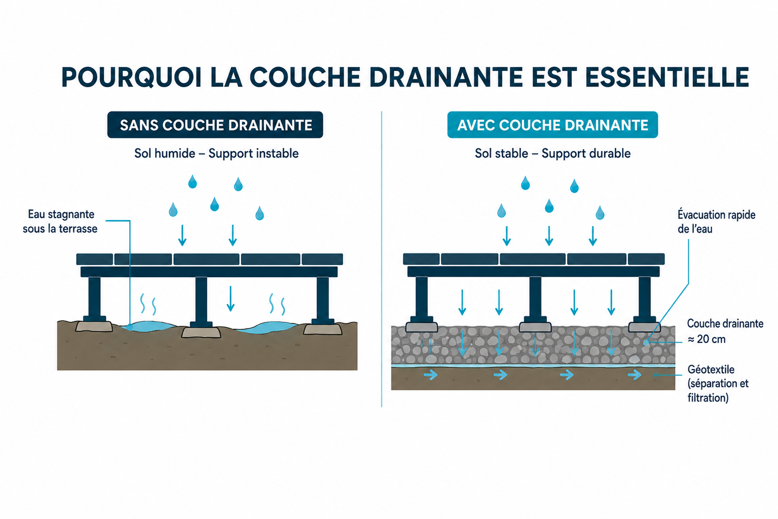Schéma coupe terrasse résine drainante sol naturel géotextile grave moquette pierre drainage eau